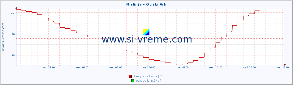 POVPREČJE :: Mislinja - Otiški Vrh :: temperatura | pretok | višina :: zadnji dan / 5 minut.