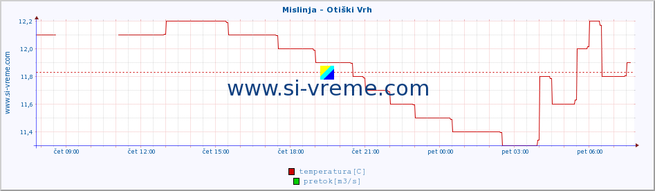 POVPREČJE :: Mislinja - Otiški Vrh :: temperatura | pretok | višina :: zadnji dan / 5 minut.