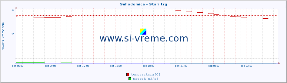 POVPREČJE :: Suhodolnica - Stari trg :: temperatura | pretok | višina :: zadnji dan / 5 minut.