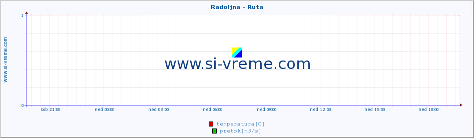 POVPREČJE :: Radoljna - Ruta :: temperatura | pretok | višina :: zadnji dan / 5 minut.