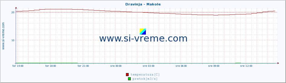 POVPREČJE :: Dravinja - Makole :: temperatura | pretok | višina :: zadnji dan / 5 minut.