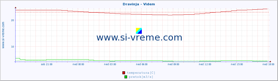 POVPREČJE :: Dravinja - Videm :: temperatura | pretok | višina :: zadnji dan / 5 minut.