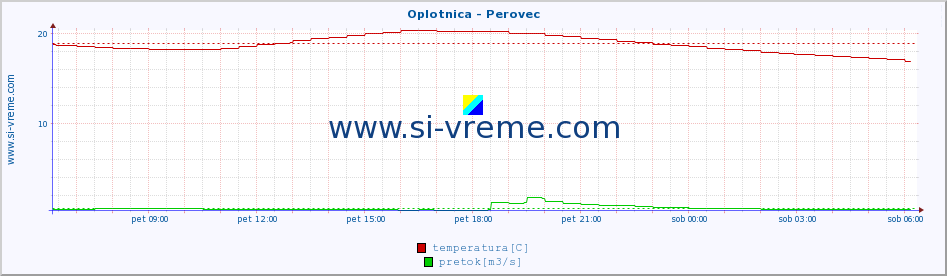 POVPREČJE :: Oplotnica - Perovec :: temperatura | pretok | višina :: zadnji dan / 5 minut.