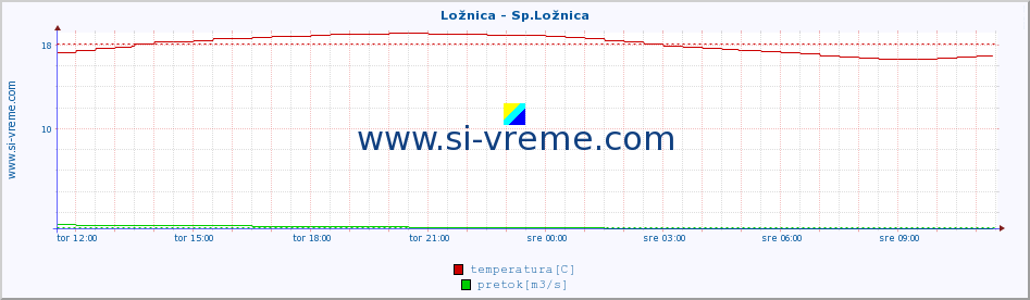 POVPREČJE :: Ložnica - Sp.Ložnica :: temperatura | pretok | višina :: zadnji dan / 5 minut.