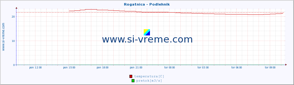 POVPREČJE :: Rogatnica - Podlehnik :: temperatura | pretok | višina :: zadnji dan / 5 minut.