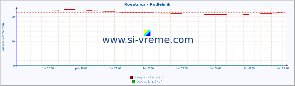 POVPREČJE :: Rogatnica - Podlehnik :: temperatura | pretok | višina :: zadnji dan / 5 minut.