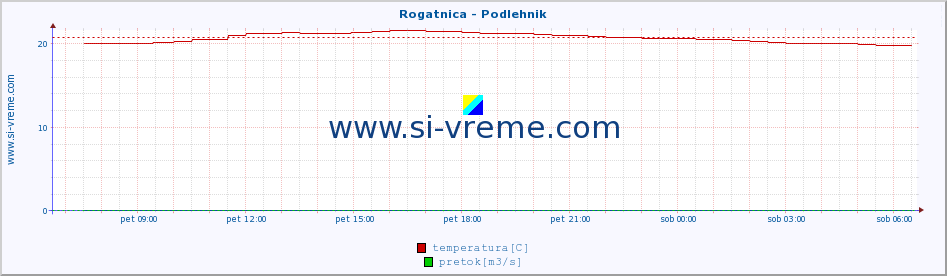 POVPREČJE :: Rogatnica - Podlehnik :: temperatura | pretok | višina :: zadnji dan / 5 minut.