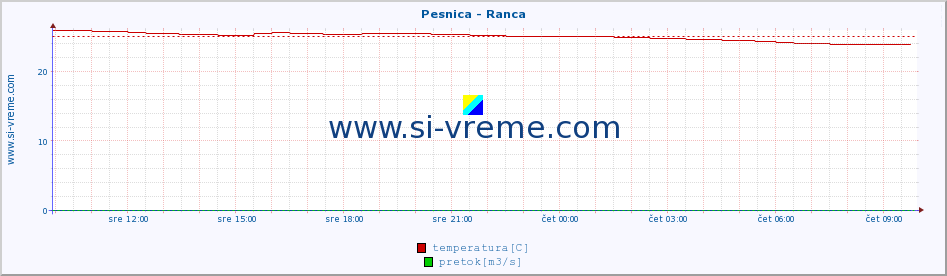 POVPREČJE :: Pesnica - Ranca :: temperatura | pretok | višina :: zadnji dan / 5 minut.