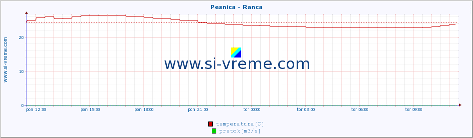 POVPREČJE :: Pesnica - Ranca :: temperatura | pretok | višina :: zadnji dan / 5 minut.