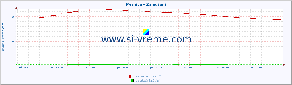 POVPREČJE :: Pesnica - Zamušani :: temperatura | pretok | višina :: zadnji dan / 5 minut.