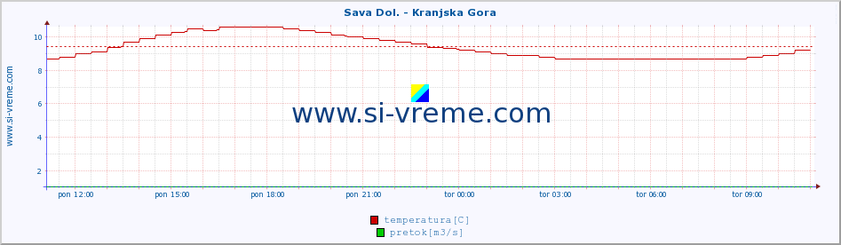 POVPREČJE :: Sava Dol. - Kranjska Gora :: temperatura | pretok | višina :: zadnji dan / 5 minut.