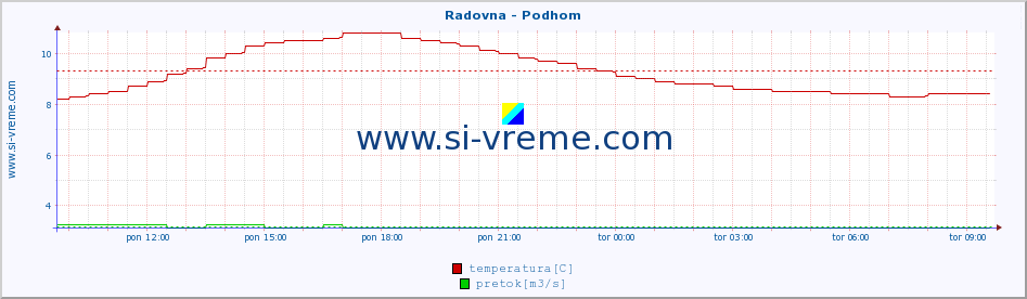 POVPREČJE :: Radovna - Podhom :: temperatura | pretok | višina :: zadnji dan / 5 minut.