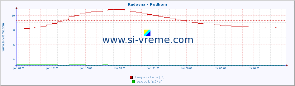 POVPREČJE :: Radovna - Podhom :: temperatura | pretok | višina :: zadnji dan / 5 minut.