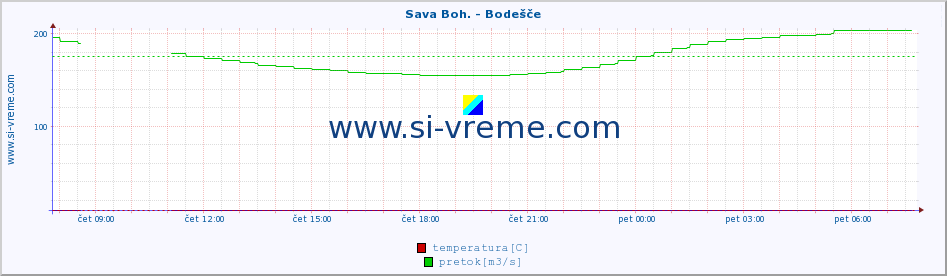 POVPREČJE :: Sava Boh. - Bodešče :: temperatura | pretok | višina :: zadnji dan / 5 minut.