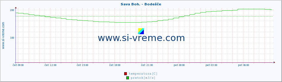 POVPREČJE :: Sava Boh. - Bodešče :: temperatura | pretok | višina :: zadnji dan / 5 minut.