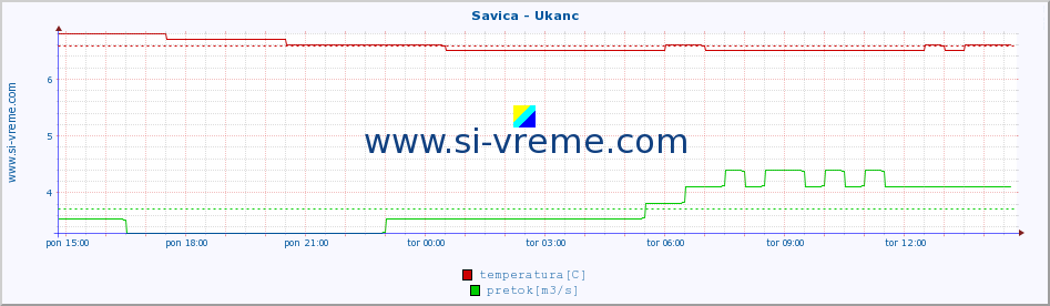 POVPREČJE :: Savica - Ukanc :: temperatura | pretok | višina :: zadnji dan / 5 minut.