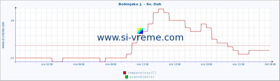 POVPREČJE :: Bohinjsko j. - Sv. Duh :: temperatura | pretok | višina :: zadnji dan / 5 minut.