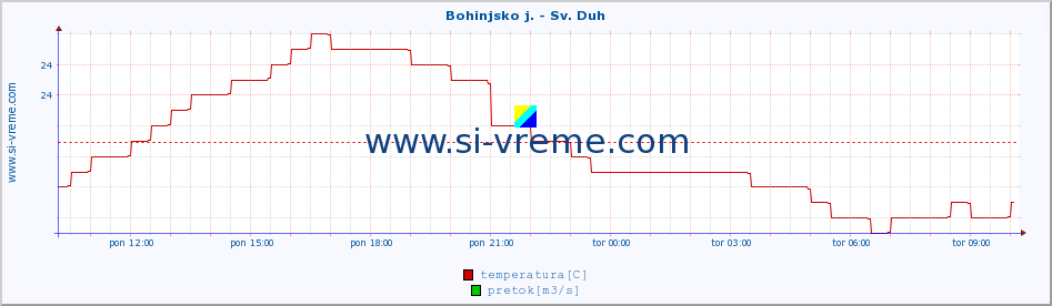 POVPREČJE :: Bohinjsko j. - Sv. Duh :: temperatura | pretok | višina :: zadnji dan / 5 minut.