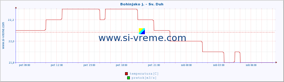 POVPREČJE :: Bohinjsko j. - Sv. Duh :: temperatura | pretok | višina :: zadnji dan / 5 minut.