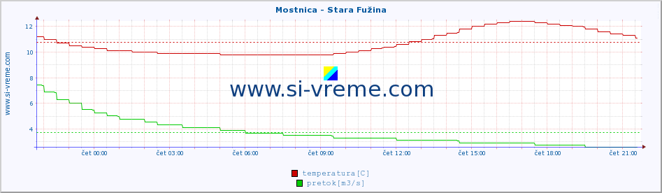 POVPREČJE :: Mostnica - Stara Fužina :: temperatura | pretok | višina :: zadnji dan / 5 minut.