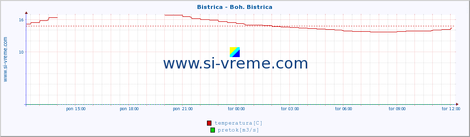 POVPREČJE :: Bistrica - Boh. Bistrica :: temperatura | pretok | višina :: zadnji dan / 5 minut.