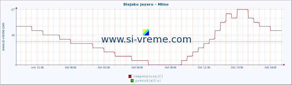 POVPREČJE :: Blejsko jezero - Mlino :: temperatura | pretok | višina :: zadnji dan / 5 minut.