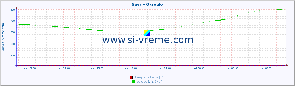 POVPREČJE :: Sava - Okroglo :: temperatura | pretok | višina :: zadnji dan / 5 minut.