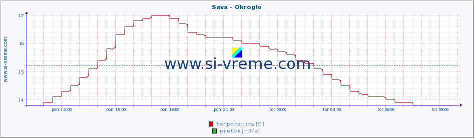 POVPREČJE :: Sava - Okroglo :: temperatura | pretok | višina :: zadnji dan / 5 minut.