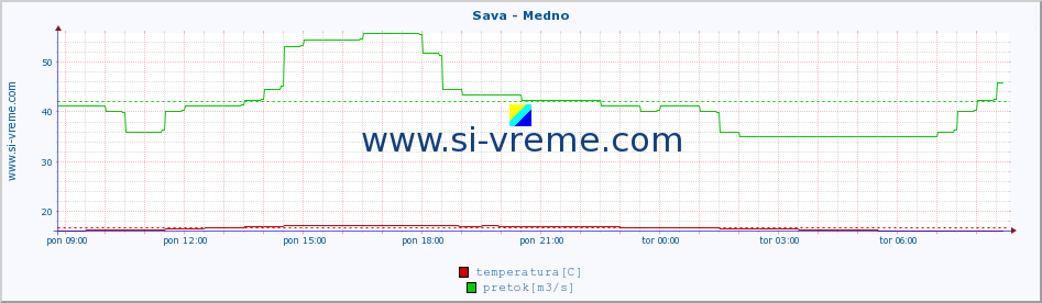 POVPREČJE :: Sava - Medno :: temperatura | pretok | višina :: zadnji dan / 5 minut.