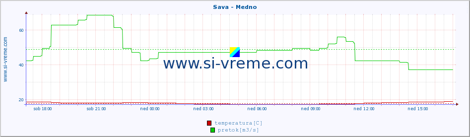 POVPREČJE :: Sava - Medno :: temperatura | pretok | višina :: zadnji dan / 5 minut.