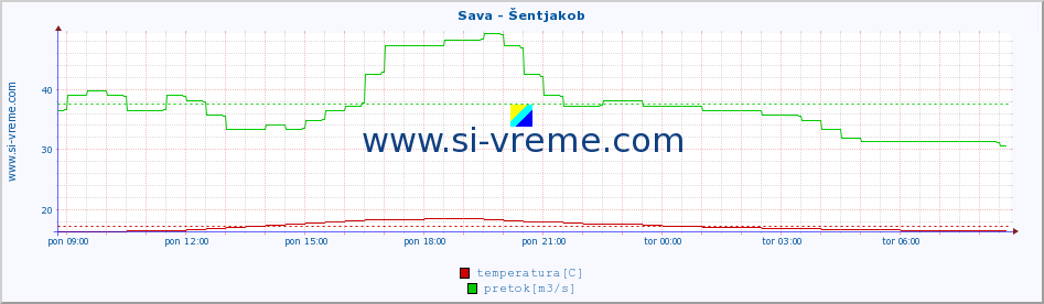 POVPREČJE :: Sava - Šentjakob :: temperatura | pretok | višina :: zadnji dan / 5 minut.