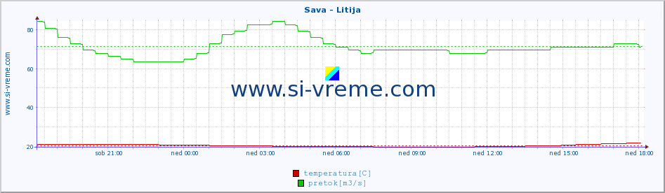 POVPREČJE :: Sava - Litija :: temperatura | pretok | višina :: zadnji dan / 5 minut.