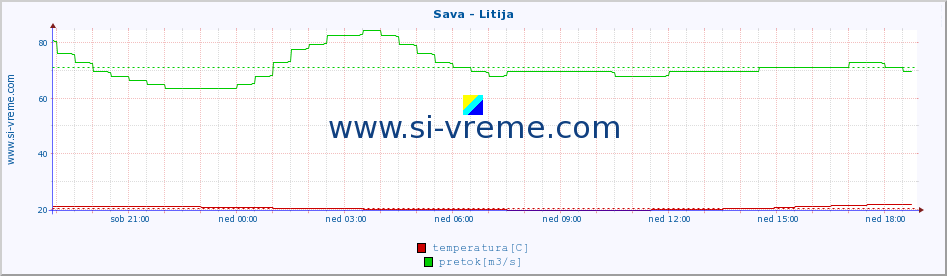 POVPREČJE :: Sava - Litija :: temperatura | pretok | višina :: zadnji dan / 5 minut.