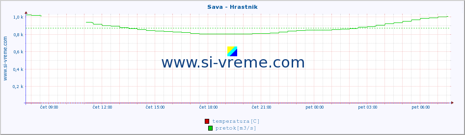 POVPREČJE :: Sava - Hrastnik :: temperatura | pretok | višina :: zadnji dan / 5 minut.