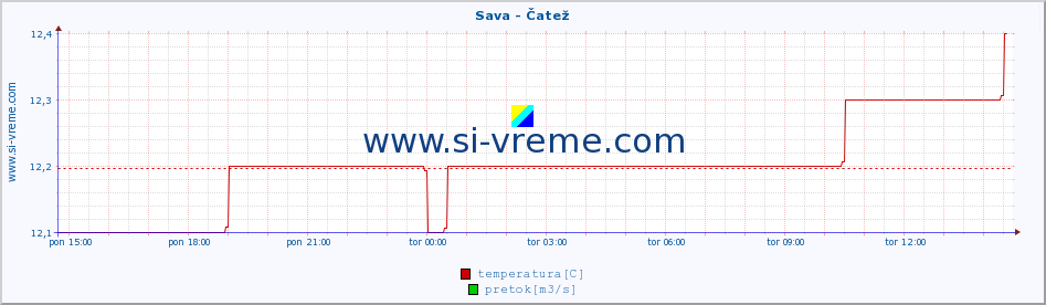 POVPREČJE :: Sava - Čatež :: temperatura | pretok | višina :: zadnji dan / 5 minut.