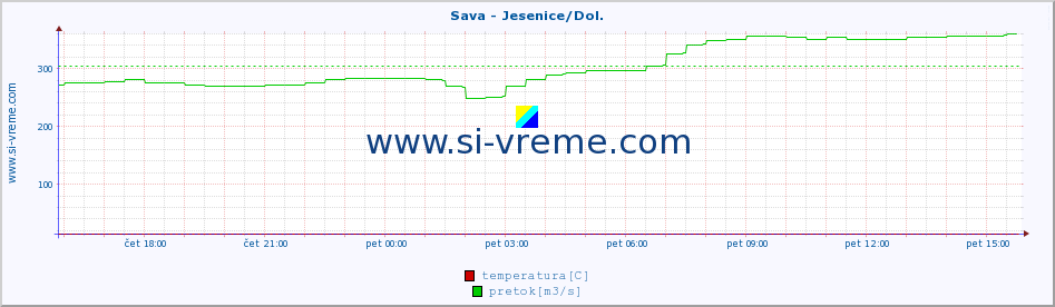 POVPREČJE :: Sava - Jesenice/Dol. :: temperatura | pretok | višina :: zadnji dan / 5 minut.