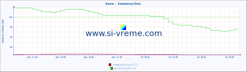 POVPREČJE :: Sava - Jesenice/Dol. :: temperatura | pretok | višina :: zadnji dan / 5 minut.