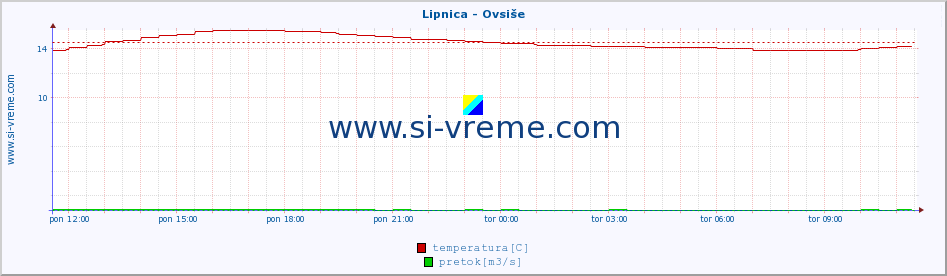 POVPREČJE :: Lipnica - Ovsiše :: temperatura | pretok | višina :: zadnji dan / 5 minut.