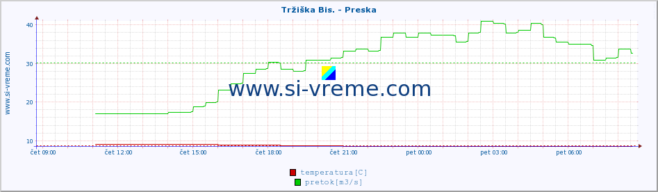 POVPREČJE :: Tržiška Bis. - Preska :: temperatura | pretok | višina :: zadnji dan / 5 minut.