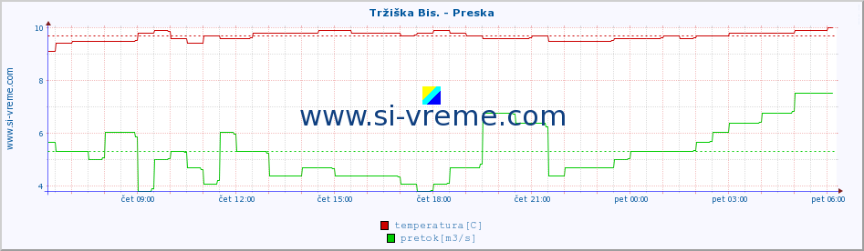 POVPREČJE :: Tržiška Bis. - Preska :: temperatura | pretok | višina :: zadnji dan / 5 minut.