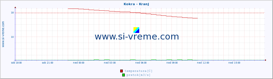 POVPREČJE :: Kokra - Kranj :: temperatura | pretok | višina :: zadnji dan / 5 minut.