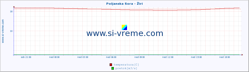 POVPREČJE :: Poljanska Sora - Žiri :: temperatura | pretok | višina :: zadnji dan / 5 minut.