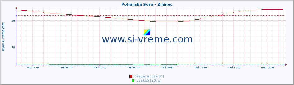 POVPREČJE :: Poljanska Sora - Zminec :: temperatura | pretok | višina :: zadnji dan / 5 minut.