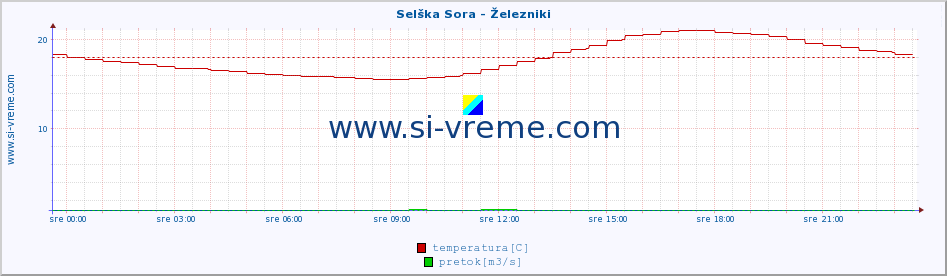 POVPREČJE :: Selška Sora - Železniki :: temperatura | pretok | višina :: zadnji dan / 5 minut.