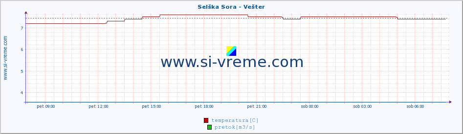 POVPREČJE :: Selška Sora - Vešter :: temperatura | pretok | višina :: zadnji dan / 5 minut.