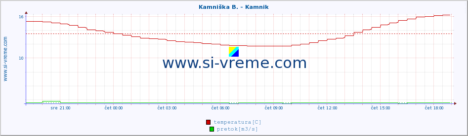 POVPREČJE :: Kamniška B. - Kamnik :: temperatura | pretok | višina :: zadnji dan / 5 minut.