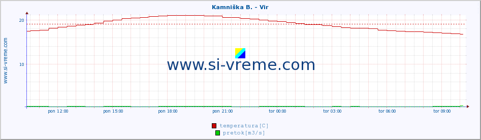 POVPREČJE :: Kamniška B. - Vir :: temperatura | pretok | višina :: zadnji dan / 5 minut.