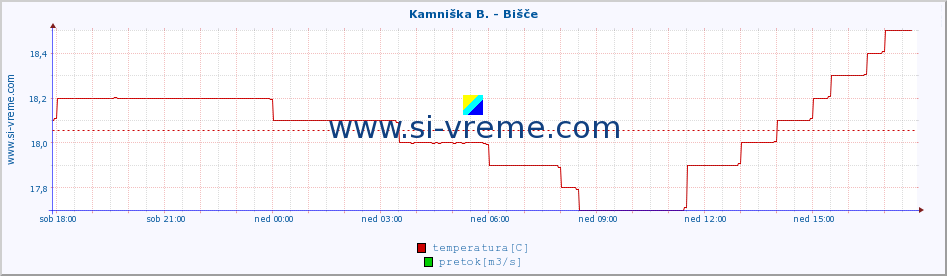 POVPREČJE :: Kamniška B. - Bišče :: temperatura | pretok | višina :: zadnji dan / 5 minut.