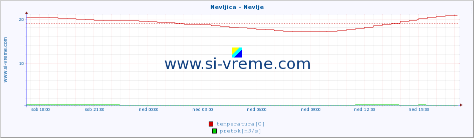 POVPREČJE :: Nevljica - Nevlje :: temperatura | pretok | višina :: zadnji dan / 5 minut.