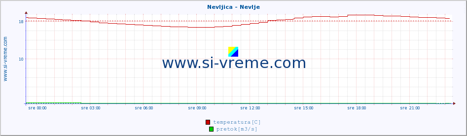 POVPREČJE :: Nevljica - Nevlje :: temperatura | pretok | višina :: zadnji dan / 5 minut.